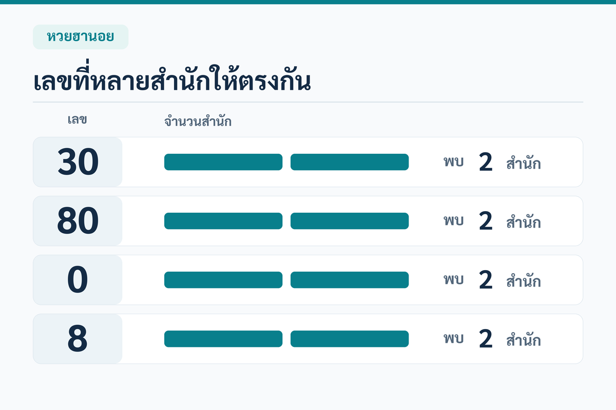 สรุปเลขชนหลายสำนักหวยฮานอยวันที่ 6 กันยายน 2569